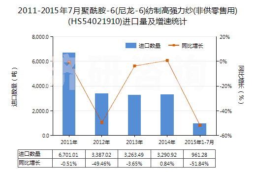 2011-2015年7月聚酰胺-6(尼龍-6)紡制高強(qiáng)力紗(非供零售用)(HS54021910)進(jìn)口量及增速統(tǒng)計